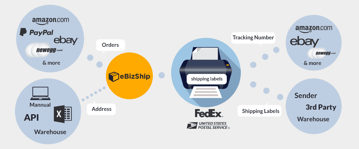 Ebizship Workflow